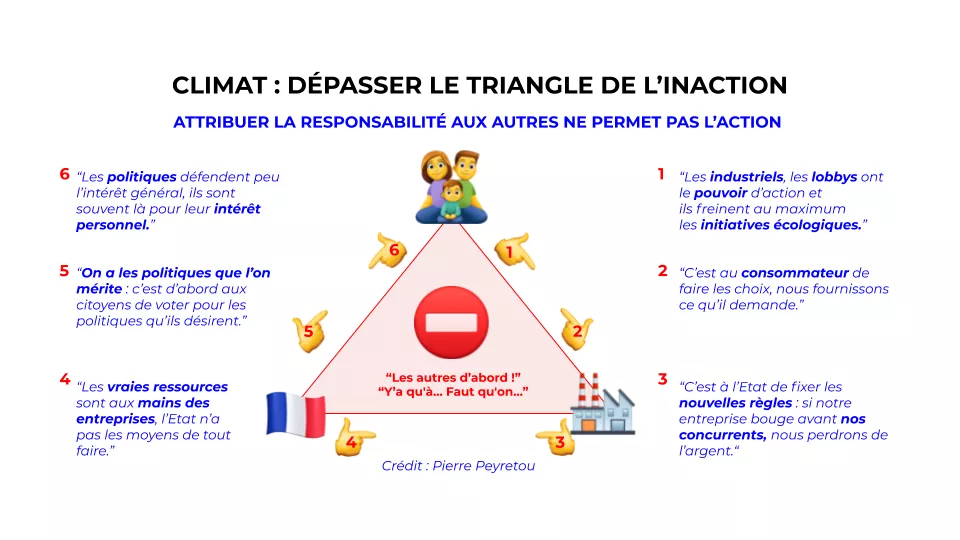 Climat : Dépasser le triangle de l'inaction