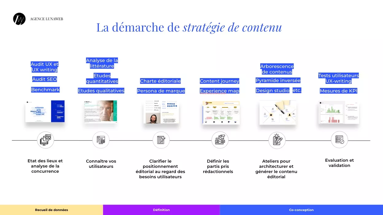 Démarche de stratégie de contenus UX