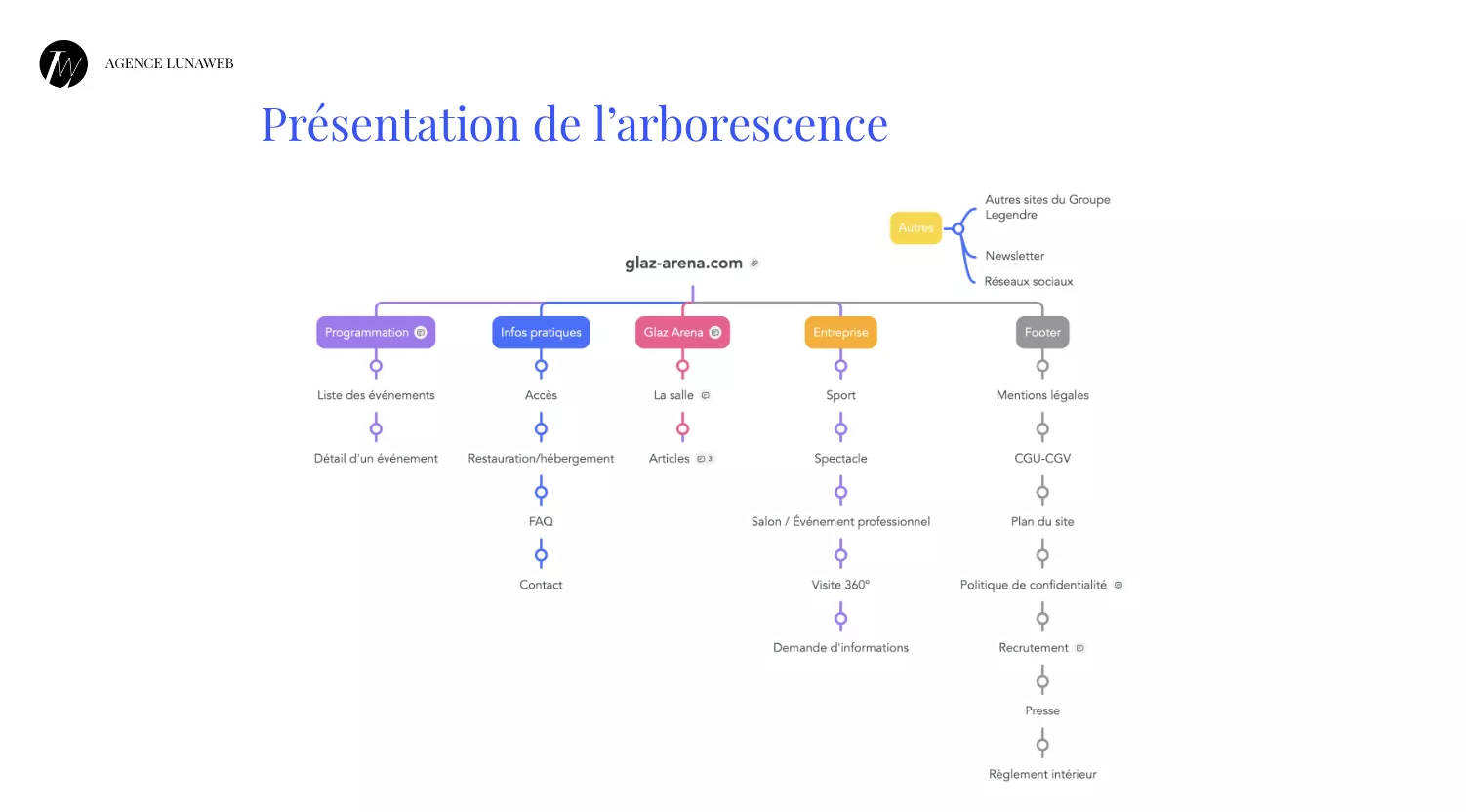 Arborescence projet