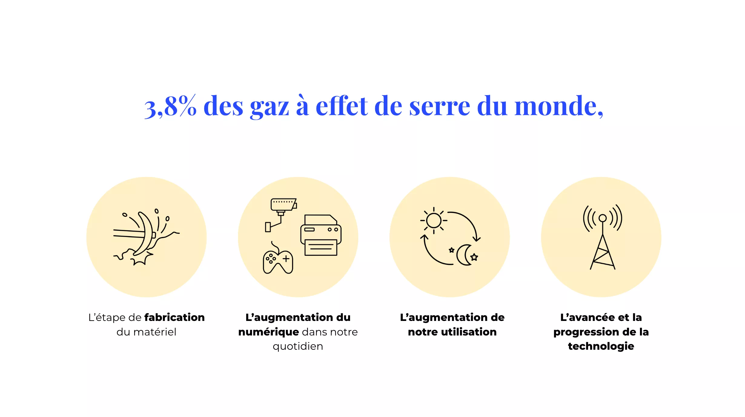 gaz à effet de serre du numérique