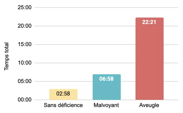 Temps totaux moyen accessibilité site grande distribution