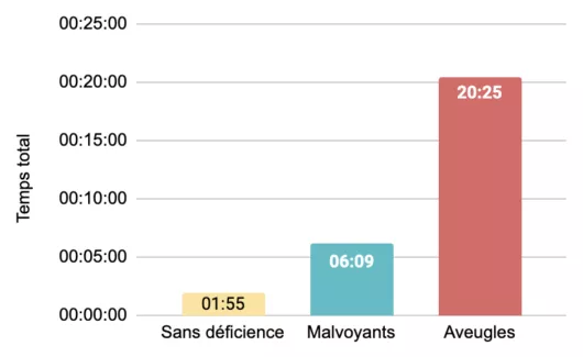 Temps totaux moyen tests accessibilité site covoiturage