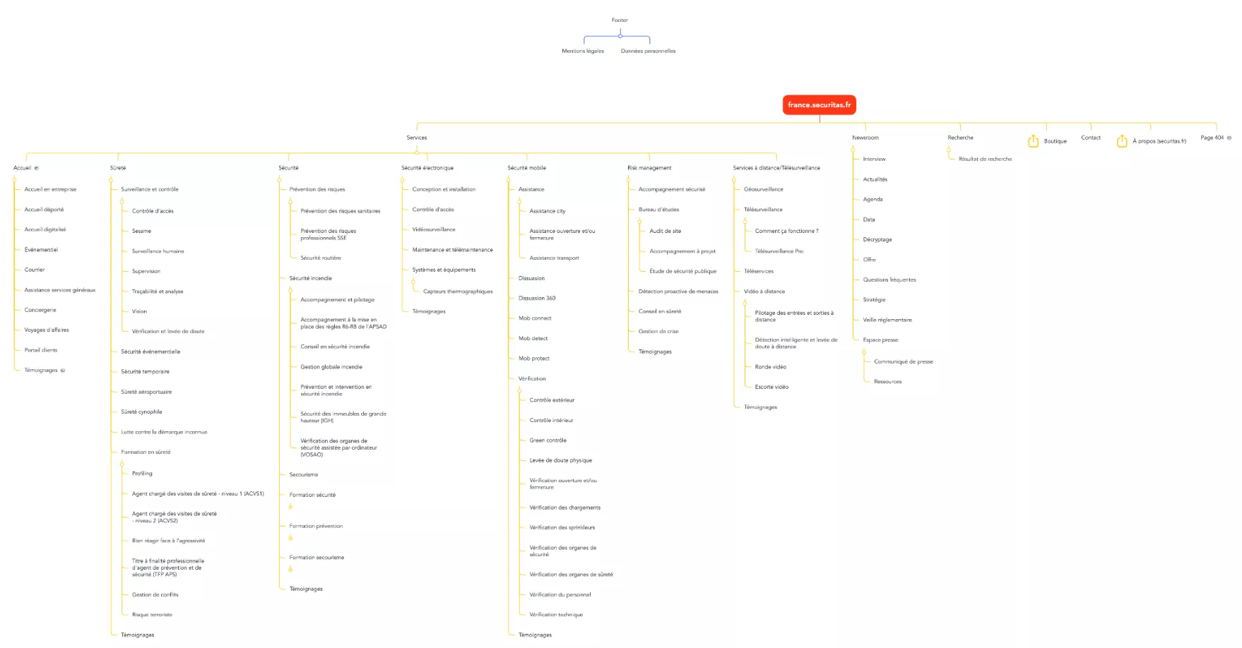Securitas proposition d'arborescence