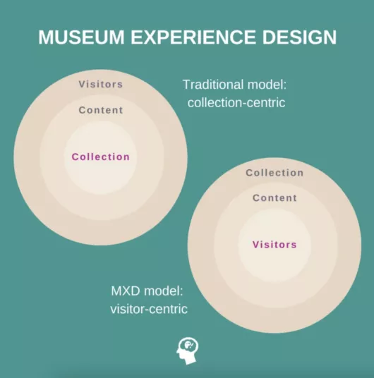 Museum Experience Design