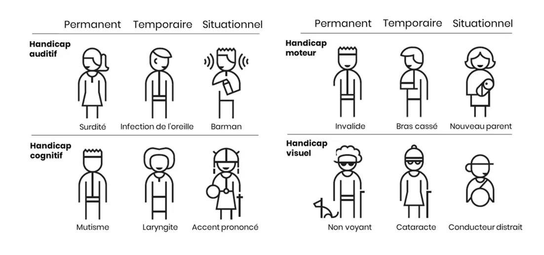 Accessibilité numérique inclusive Microsoft design kit : différents types de handicap (visuel, auditif, cognitif, moteur) selon les cas (permanent, temporaire, situationnel)