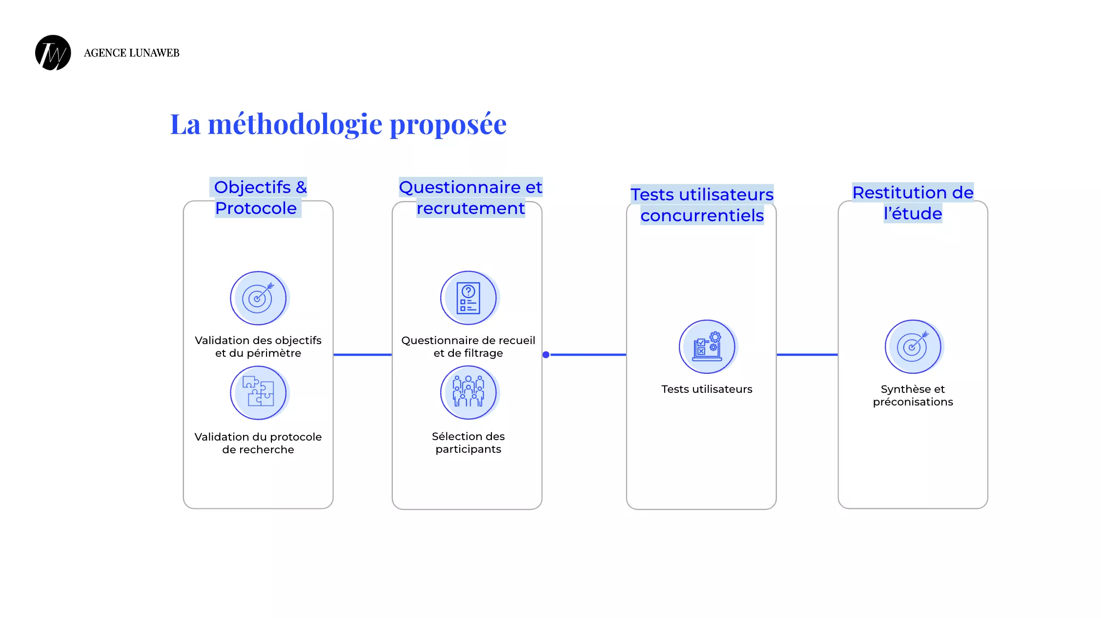 Méthodologie UXR Université de Rennes