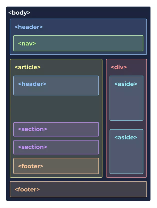 balisage HTML