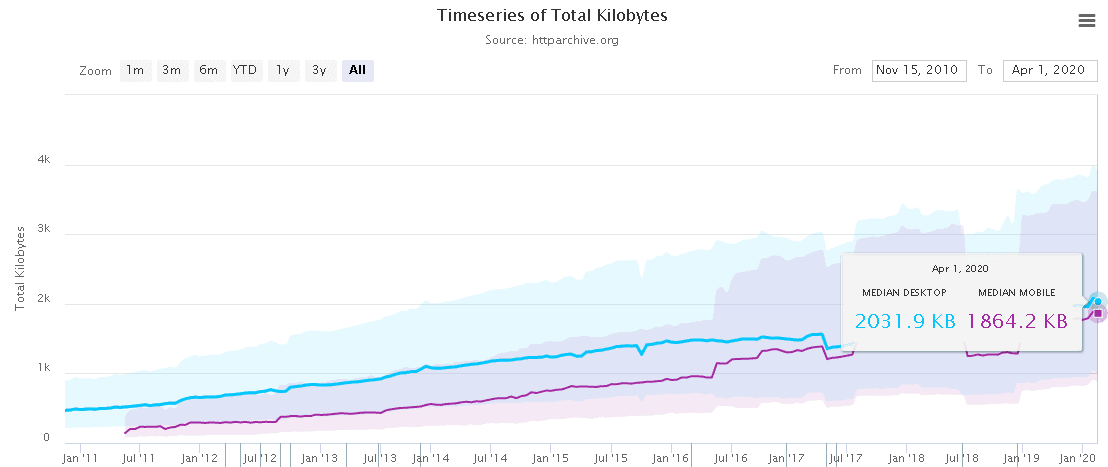 Le poids des pages web multiplié par 4 en 10 ans