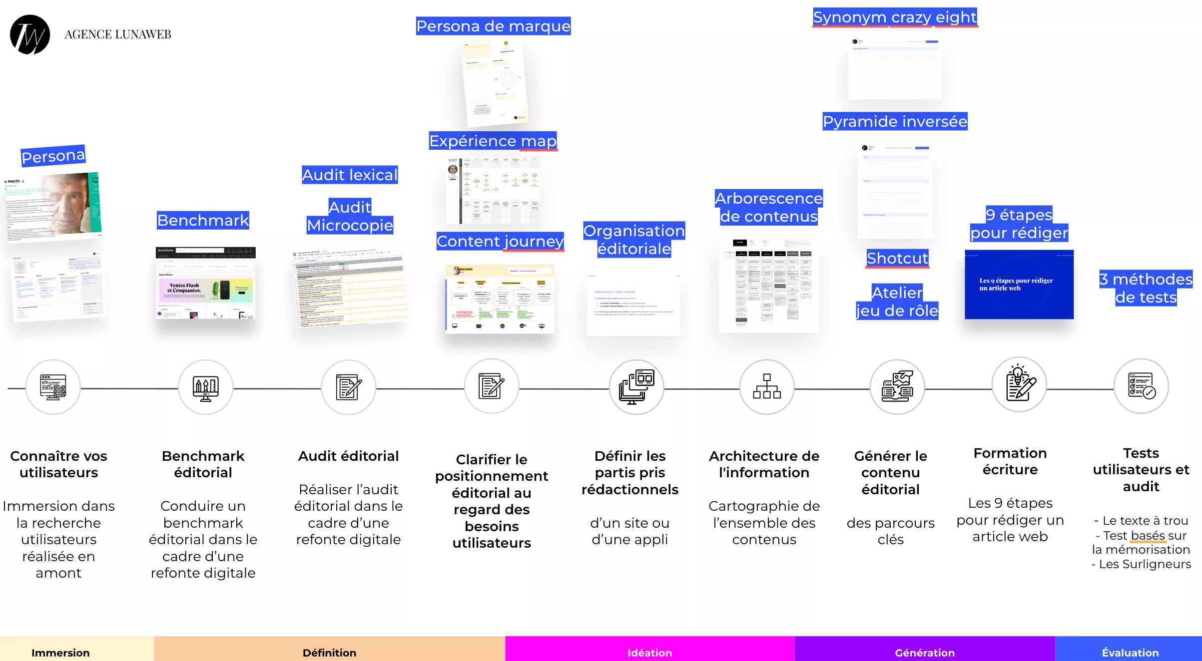 Notre méthodologie UX