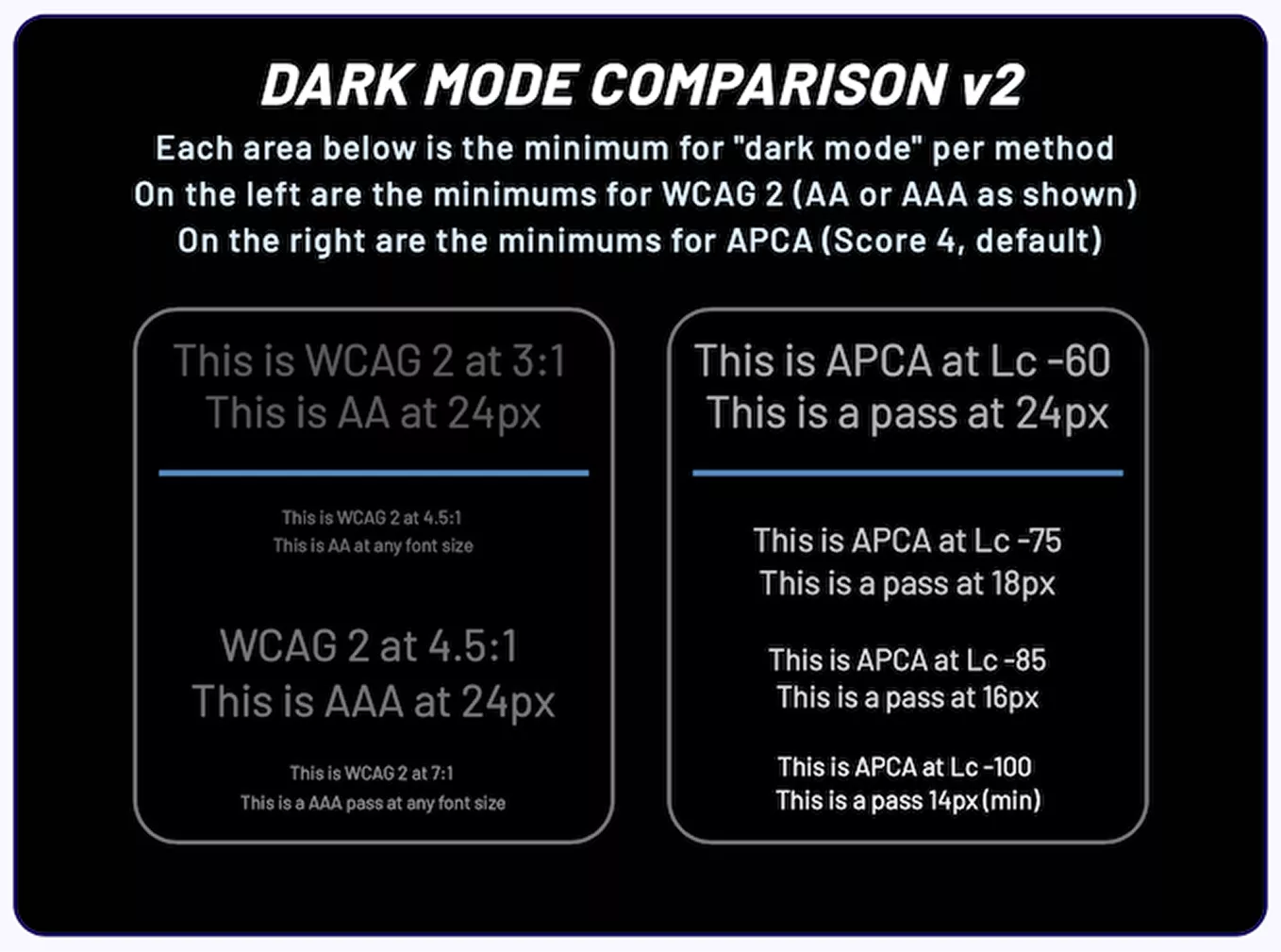 Schéma comparant les exigences de contrastes WCAG et APCA dans un dark mode
