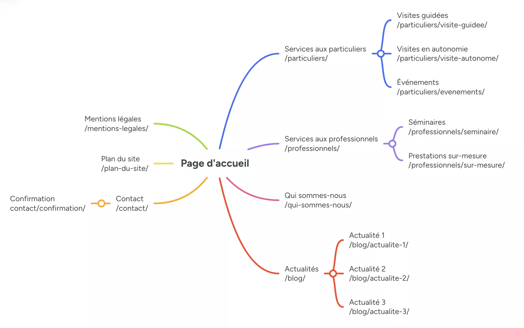 Capture d'écran d'une arborescence. La page d'accueil est au centre et au bout de chaque embranchement il y a le nom d'une page et son slug, qui peuvent aussi avoir plusieurs embranchements.
