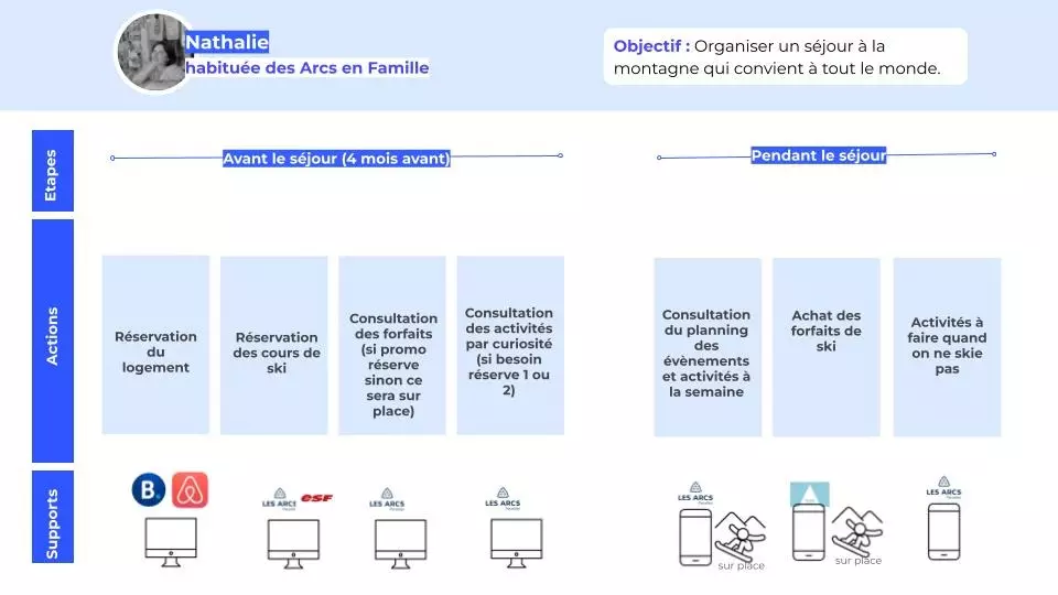 Parcours d'un persona