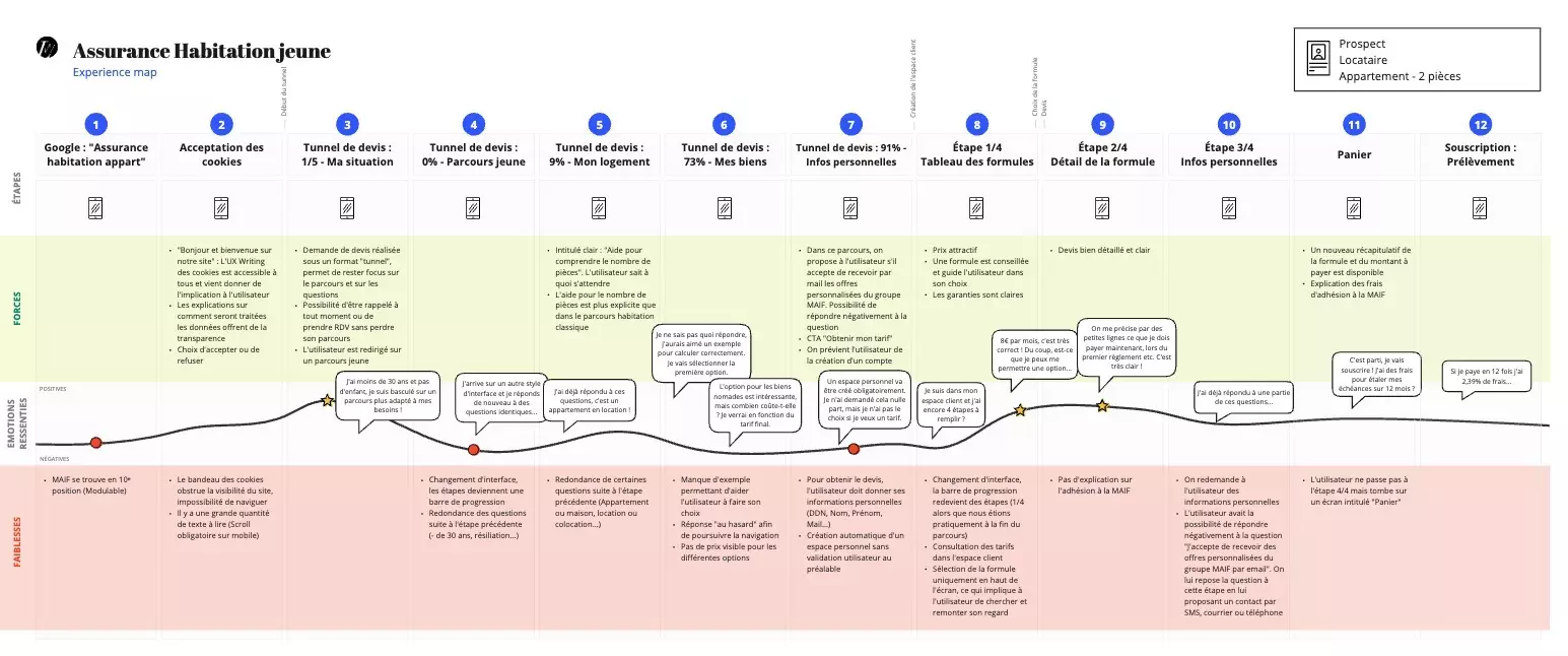 UX map